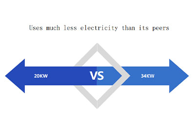 Uses much less electricity than its peers